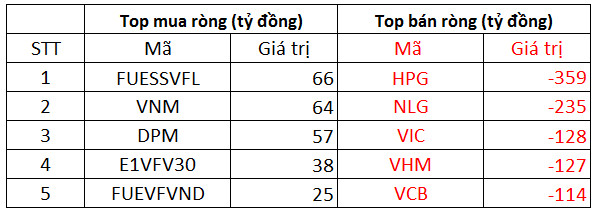 Phiên 20/11: Khối ngoại gia tăng bán ròng hơn 1.400 tỷ đồng trên toàn thị trường, tiếp tục bán ròng gần 360 tỷ đồng cổ phiếu HPG - Ảnh 1.