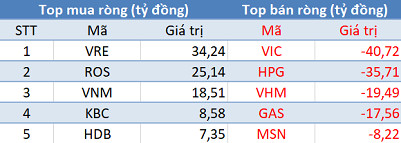 Phiên 20/11: Khối ngoại tiếp tục bán ròng, VN-Index lùi về mốc 1.000 điểm - Ảnh 1.