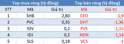 Phiên 20/11: Khối ngoại tiếp tục bán ròng, VN-Index lùi về mốc 1.000 điểm - Ảnh 2.
