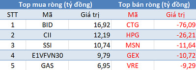 Phiên 20/12: Khối ngoại mua ròng 250 tỷ trên toàn thị trường, tập trung “gom” Viettel Post - Ảnh 1.