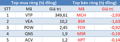 Phiên 20/12: Khối ngoại mua ròng 250 tỷ trên toàn thị trường, tập trung “gom” Viettel Post - Ảnh 3.