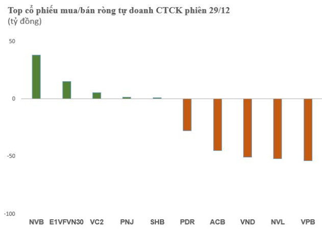 Phiên 20/12: Tự doanh CTCK tiếp tục bán ròng hơn 360 tỷ đồng, xả mạnh VPB, NVL - Ảnh 1.