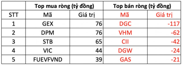 Phiên 20/4: Khối ngoại mua ròng 444 tỷ đồng trong ngày thị trường giảm sâu, tâm điểm gom GEX, DPM - Ảnh 1.
