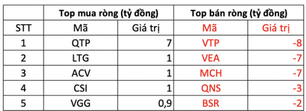 Phiên 20/4: Khối ngoại mua ròng 444 tỷ đồng trong ngày thị trường giảm sâu, tâm điểm gom GEX, DPM - Ảnh 3.