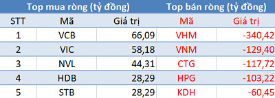 Phiên 20/4: Khối ngoại tiếp tục bán ròng gần 560 tỷ đồng, tập trung “xả” Bluechips - Ảnh 1.