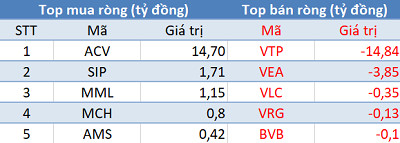 Phiên 20/4: Khối ngoại tiếp tục bán ròng gần 560 tỷ đồng, tập trung “xả” Bluechips - Ảnh 3.