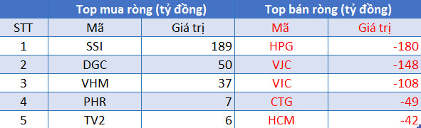 Phiên 20/8: Khối ngoại tiếp tục bán ròng hơn 674 tỷ đồng trong ngày VN-Index bốc hơi hơn 45 điểm - Ảnh 1.