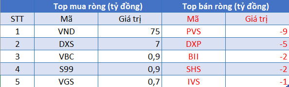 Phiên 20/8: Khối ngoại tiếp tục bán ròng hơn 674 tỷ đồng trong ngày VN-Index bốc hơi hơn 45 điểm - Ảnh 2.