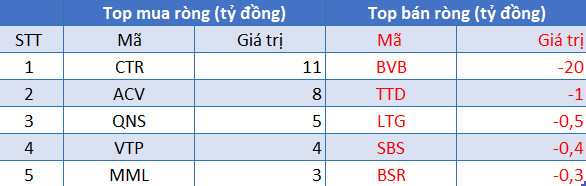 Phiên 20/8: Khối ngoại tiếp tục bán ròng hơn 674 tỷ đồng trong ngày VN-Index bốc hơi hơn 45 điểm - Ảnh 3.