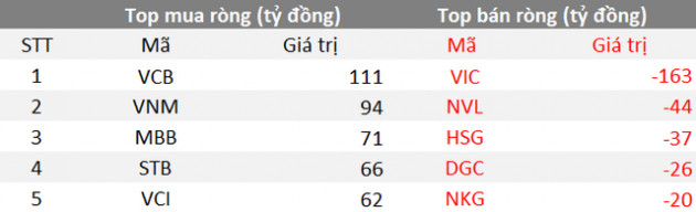 Phiên 20/9: Khối ngoại bất ngờ trở lại mua ròng toàn thị trường, tập trung gom cổ phiếu ngân hàng và VNM - Ảnh 1.