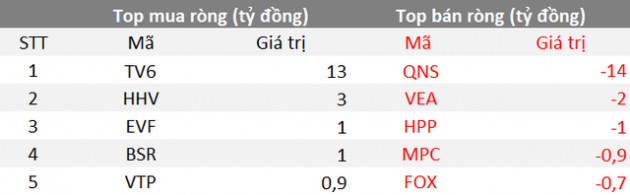 Phiên 20/9: Khối ngoại bất ngờ trở lại mua ròng toàn thị trường, tập trung gom cổ phiếu ngân hàng và VNM - Ảnh 3.