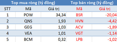 Phiên 2/10: Khối ngoại mua ròng đột biến hơn 10.300 tỷ đồng trên toàn thị trường - Ảnh 3.