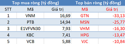 Phiên 21/10: Khối ngoại quay đầu bán ròng gần 50 tỷ đồng, tập trung bán GTN - Ảnh 1.