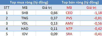 Phiên 21/10: Khối ngoại quay đầu bán ròng gần 50 tỷ đồng, tập trung bán GTN - Ảnh 2.