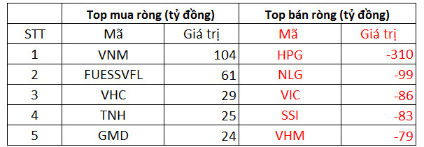 Phiên 21/10: Khối ngoại tiếp tục bán ròng 816 tỷ đồng trên cả 3 sàn, tâm điểm bán ròng hàng trăm tỷ đồng cổ phiếu HPG - Ảnh 1.