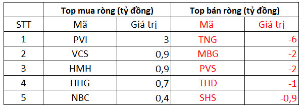 Phiên 21/10: Khối ngoại tiếp tục bán ròng 816 tỷ đồng trên cả 3 sàn, tâm điểm bán ròng hàng trăm tỷ đồng cổ phiếu HPG - Ảnh 2.