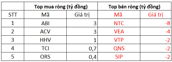 Phiên 21/10: Khối ngoại tiếp tục bán ròng 816 tỷ đồng trên cả 3 sàn, tâm điểm bán ròng hàng trăm tỷ đồng cổ phiếu HPG - Ảnh 3.