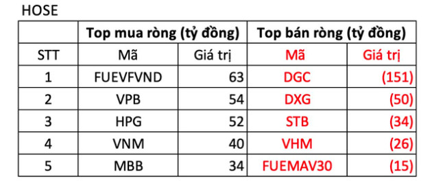 Phiên 21/11: VN-Index điều chỉnh, khối ngoại tiếp tục mua ròng - Ảnh 1.