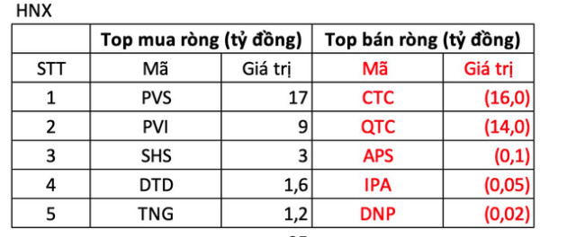 Phiên 21/11: VN-Index điều chỉnh, khối ngoại tiếp tục mua ròng - Ảnh 2.