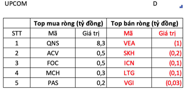 Phiên 21/11: VN-Index điều chỉnh, khối ngoại tiếp tục mua ròng - Ảnh 3.