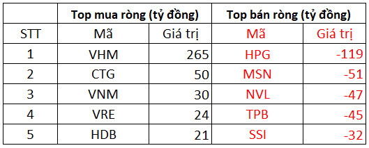 Phiên 21/12: Khối ngoại tiếp tục bán ròng 119 tỷ trên toàn thị trường, chốt lời hàng triệu cổ phiếu CEO trong khi gom VHM - Ảnh 1.