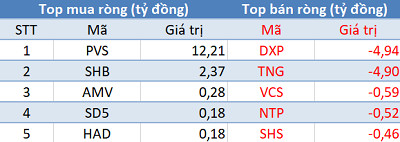Phiên 2/12: Khối ngoại bán ròng hơn 1.100 tỷ đồng, tâm điểm giao dịch thỏa thuận DIG - Ảnh 2. Phiên 2/12: Khối ngoại bán ròng hơn 1.100 tỷ đồng, tâm điểm giao dịch thỏa thuận DIG - Ảnh 2.