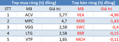 Phiên 2/12: Khối ngoại bán ròng hơn 1.100 tỷ đồng, tâm điểm giao dịch thỏa thuận DIG - Ảnh 3. Phiên 2/12: Khối ngoại bán ròng hơn 1.100 tỷ đồng, tâm điểm giao dịch thỏa thuận DIG - Ảnh 3.