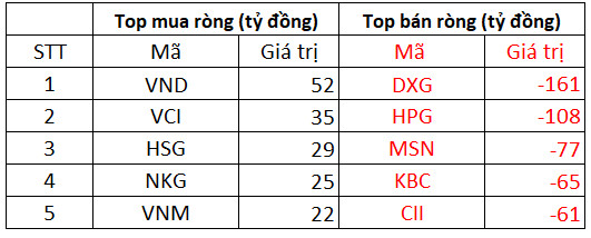 Phiên 2/12: Khối ngoại có phiên bán ròng thứ 7 liên tiếp trên HoSE, tâm điểm bán ra trăm tỷ DXG và HPG - Ảnh 1.