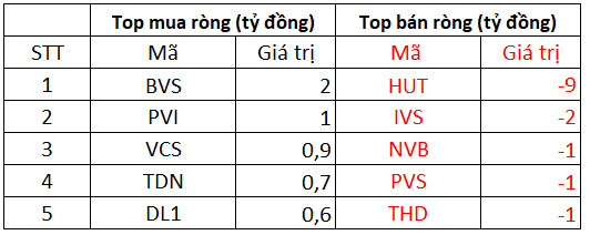 Phiên 2/12: Khối ngoại có phiên bán ròng thứ 7 liên tiếp trên HoSE, tâm điểm bán ra trăm tỷ DXG và HPG - Ảnh 2.