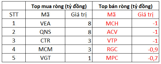 Phiên 2/12: Khối ngoại có phiên bán ròng thứ 7 liên tiếp trên HoSE, tâm điểm bán ra trăm tỷ DXG và HPG - Ảnh 3.