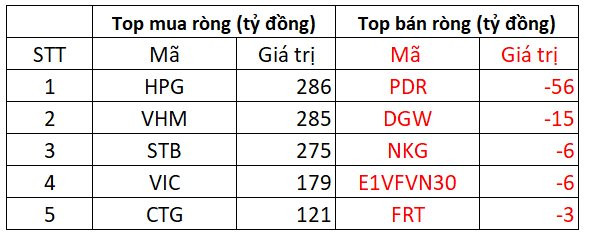 Phiên 2/12: Khối ngoại giải ngân thêm 2.200 tỷ đồng mua cổ phiếu, tập trung gom HPG và VHM - Ảnh 2.