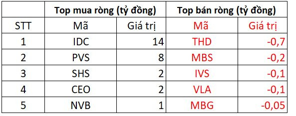 Phiên 2/12: Khối ngoại giải ngân thêm 2.200 tỷ đồng mua cổ phiếu, tập trung gom HPG và VHM - Ảnh 3.