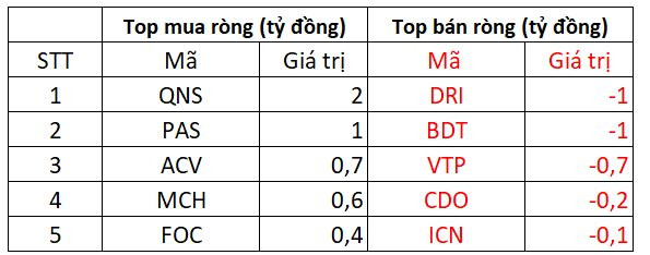 Phiên 2/12: Khối ngoại giải ngân thêm 2.200 tỷ đồng mua cổ phiếu, tập trung gom HPG và VHM - Ảnh 4.