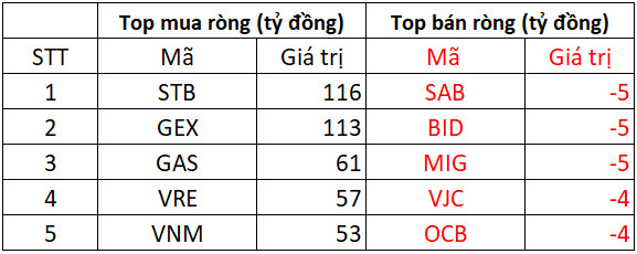 Phiên 21/3: Khối ngoại bất ngờ mua ròng 1.100 tỷ đồng trên HOSE, tâm điểm gom STB, GEX - Ảnh 1.