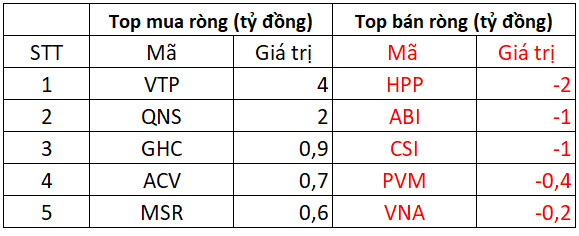 Phiên 21/3: Khối ngoại bất ngờ mua ròng 1.100 tỷ đồng trên HOSE, tâm điểm gom STB, GEX - Ảnh 3.