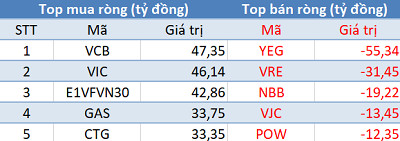 Phiên 21/3: Thị trường giảm sâu, khối ngoại tập trung “gom” cổ phiếu VN30 và E1VFVN30 - Ảnh 1.