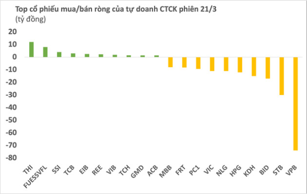 Phiên 21/3: Tự doanh CTCK bán ròng hơn 215 tỷ đồng, tập trung tại nhóm ngân hàng - Ảnh 1.