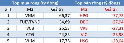 Phiên 21/5: Khối ngoại bán ròng gần 70 tỷ đồng, tập trung “xả” HPG, DBC - Ảnh 1.