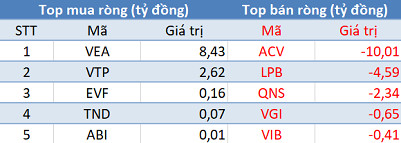 Phiên 21/5: Khối ngoại bán ròng gần 70 tỷ đồng, tập trung “xả” HPG, DBC - Ảnh 3.