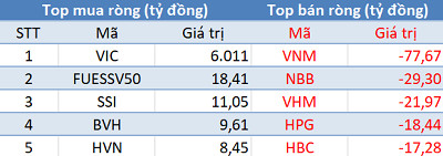 Phiên 21/5: Khối ngoại mua ròng 5.800 tỷ đồng, SK Group mua thỏa thuận 51,4 triệu cổ phiếu VIC - Ảnh 1.