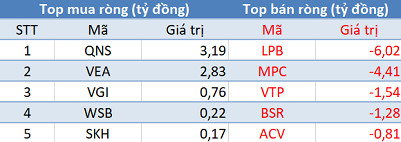 Phiên 21/5: Khối ngoại mua ròng 5.800 tỷ đồng, SK Group mua thỏa thuận 51,4 triệu cổ phiếu VIC - Ảnh 3.
