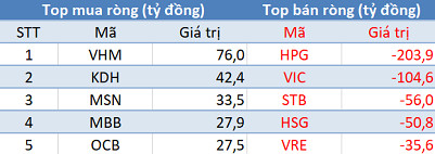 Phiên 21/5: Khối ngoại tiếp tục bán ròng hơn 175 tỷ đồng, tập trung bán HPG - Ảnh 1.