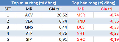 Phiên 21/5: Khối ngoại tiếp tục bán ròng hơn 175 tỷ đồng, tập trung bán HPG - Ảnh 3.
