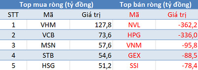 Phiên 21/6: Khối ngoại đẩy mạnh bán ròng hơn 1.100 tỷ đồng, tập trung “xả” NVL, HPG - Ảnh 1.
