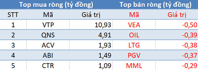 Phiên 21/6: Khối ngoại đẩy mạnh bán ròng hơn 1.100 tỷ đồng, tập trung “xả” NVL, HPG - Ảnh 3.