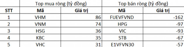 Phiên 21/9: Khối ngoại đảo chiều bán ròng 333 tỷ đồng, tập trung bán FUEVFVND, HPG, VIC - Ảnh 1.