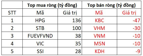 Phiên 2/2: Khối ngoại trở lại giải ngân gần 500 tỷ đồng trong ngày thị trường giằng co, tập trung gom HPG - Ảnh 1.