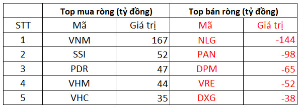 Phiên 22/10: Khối ngoại duy trì bán ròng 259 tỷ đồng trên toàn thị trường, tập trung bán NLG, PAN - Ảnh 1.