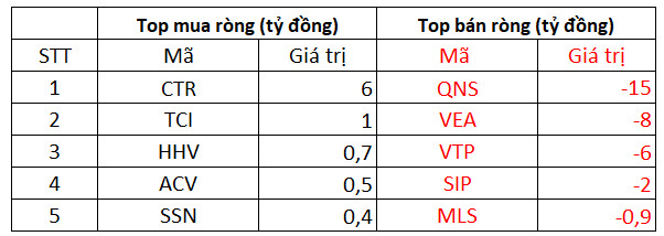 Phiên 22/10: Khối ngoại duy trì bán ròng 259 tỷ đồng trên toàn thị trường, tập trung bán NLG, PAN - Ảnh 3.