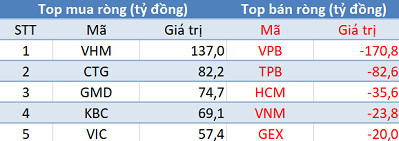 Phiên 22/11: Khối ngoại trở lại mua ròng 570 tỷ đồng, tập trung “gom” VHM, CTG - Ảnh 1.